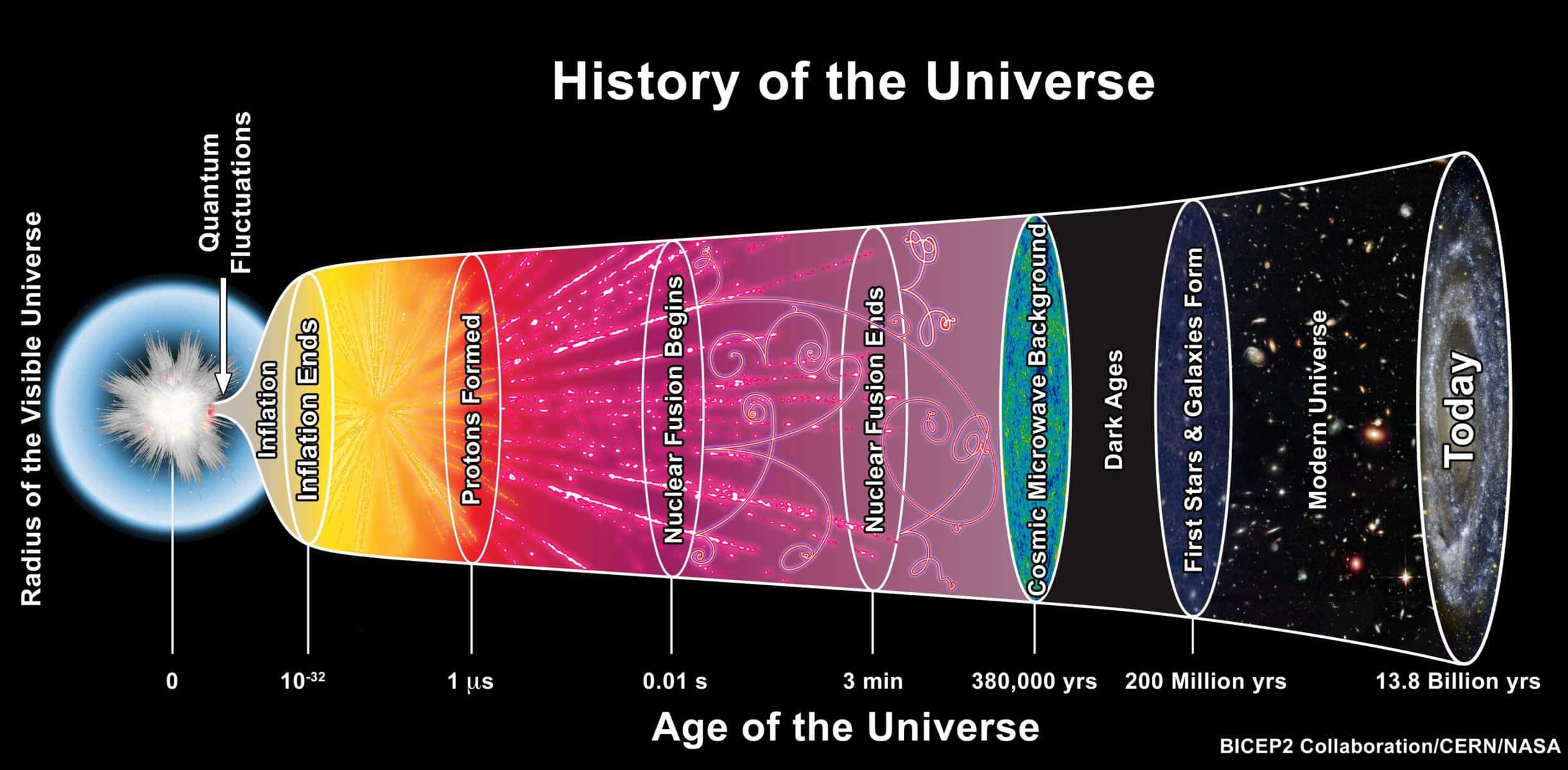 History of the universe